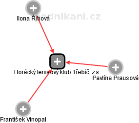 Horácký tenisový klub Třebíč, z.s. - obrázek vizuálního zobrazení vztahů obchodního rejstříku