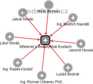 Střelecký a lovecký klub Eustach - obrázek vizuálního zobrazení vztahů obchodního rejstříku