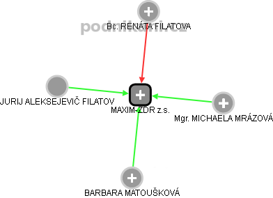 MAXIM-ZDR z.s. - obrázek vizuálního zobrazení vztahů obchodního rejstříku