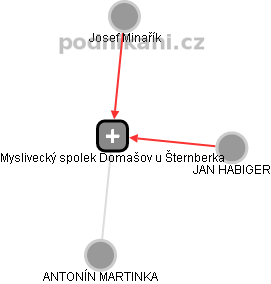 Myslivecký spolek Domašov u Šternberka - obrázek vizuálního zobrazení vztahů obchodního rejstříku