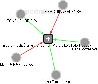 Spolek rodičů a přátel dětí při Mateřské škole Kostička - obrázek vizuálního zobrazení vztahů obchodního rejstříku