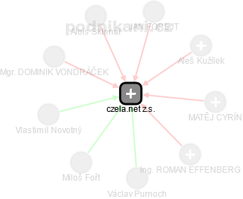 czela.net z.s. - obrázek vizuálního zobrazení vztahů obchodního rejstříku