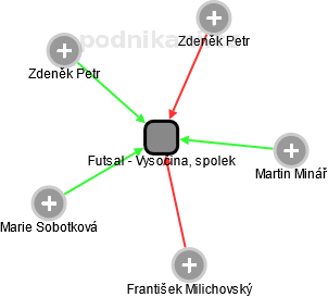 Futsal - Vysočina, spolek - obrázek vizuálního zobrazení vztahů obchodního rejstříku