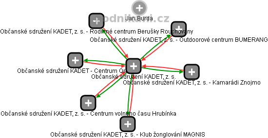 Občanské sdružení KADET, z. s. - obrázek vizuálního zobrazení vztahů obchodního rejstříku