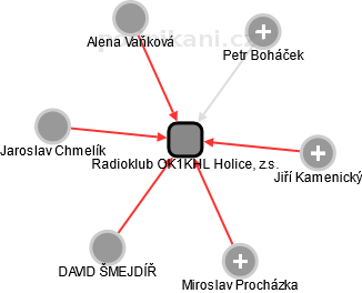 Radioklub OK1KHL Holice, z.s. - obrázek vizuálního zobrazení vztahů obchodního rejstříku