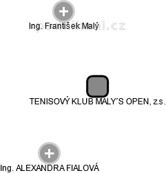TENISOVÝ KLUB MALY´S OPEN, z.s. - obrázek vizuálního zobrazení vztahů obchodního rejstříku
