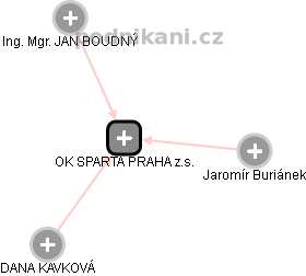 OK SPARTA PRAHA z.s. - obrázek vizuálního zobrazení vztahů obchodního rejstříku