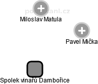 Spolek vinařů Dambořice - obrázek vizuálního zobrazení vztahů obchodního rejstříku