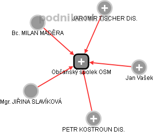 Občanský spolek OSM - obrázek vizuálního zobrazení vztahů obchodního rejstříku