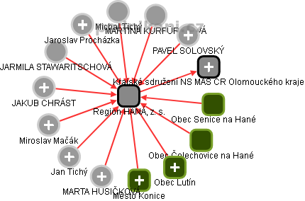 Region HANÁ, z. s. - obrázek vizuálního zobrazení vztahů obchodního rejstříku