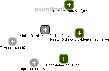 Místní akční skupina Podještědí, z.s. - obrázek vizuálního zobrazení vztahů obchodního rejstříku