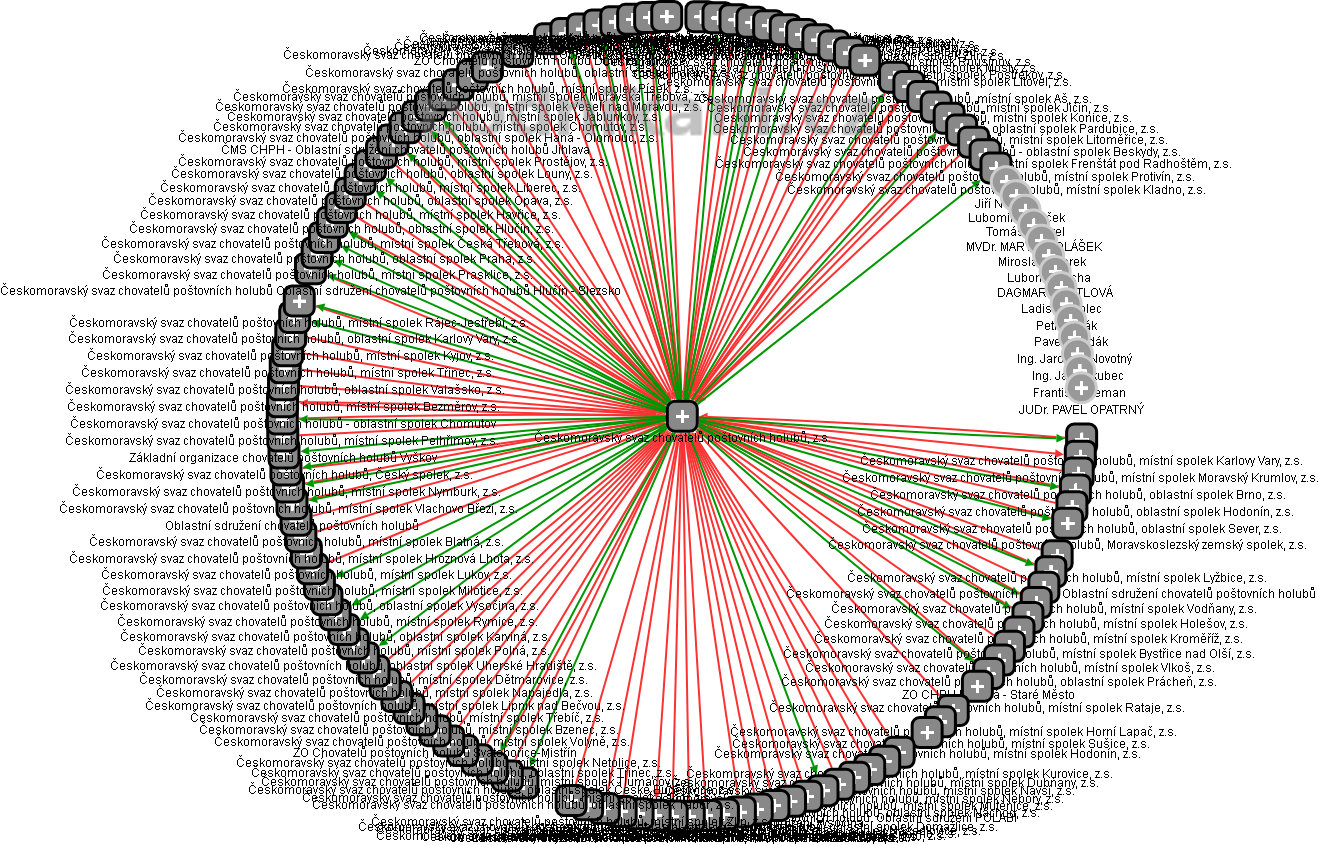 Českomoravský svaz chovatelů poštovních holubů, z.s. - obrázek vizuálního zobrazení vztahů obchodního rejstříku