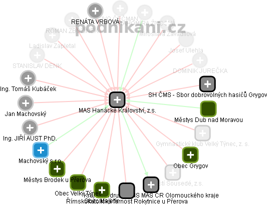 MAS Hanácké Království, z.s. - obrázek vizuálního zobrazení vztahů obchodního rejstříku