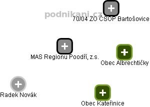 MAS Regionu Poodří, z.s. - obrázek vizuálního zobrazení vztahů obchodního rejstříku