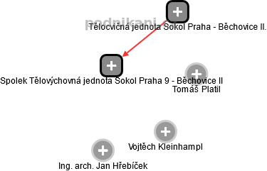 Spolek Tělovýchovná jednota Sokol Praha 9 - Běchovice II - obrázek vizuálního zobrazení vztahů obchodního rejstříku