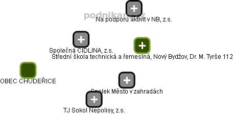 Společná CIDLINA, z.s. - obrázek vizuálního zobrazení vztahů obchodního rejstříku