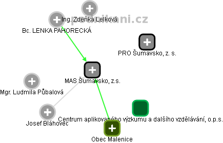 MAS Šumavsko, z.s. - obrázek vizuálního zobrazení vztahů obchodního rejstříku