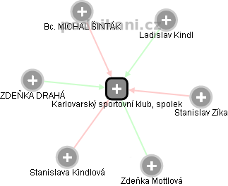 Karlovarský sportovní klub, spolek - obrázek vizuálního zobrazení vztahů obchodního rejstříku