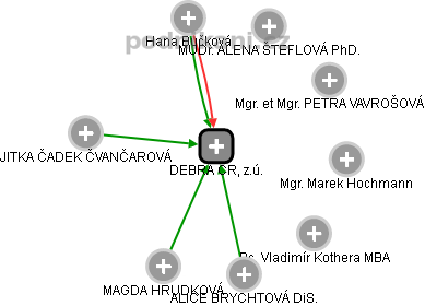 DEBRA ČR, z.ú. - obrázek vizuálního zobrazení vztahů obchodního rejstříku