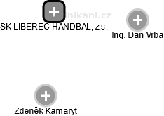 SK LIBEREC HANDBALL, z.s. - obrázek vizuálního zobrazení vztahů obchodního rejstříku