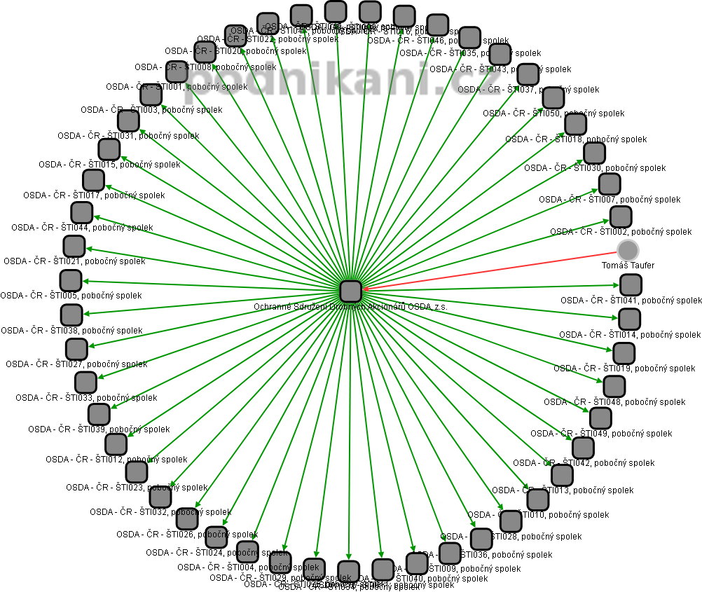 Ochranné Sdružení Drobných Akcionářů OSDA, z.s. - obrázek vizuálního zobrazení vztahů obchodního rejstříku