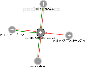 Europa Concept CZ, z.ú. - obrázek vizuálního zobrazení vztahů obchodního rejstříku
