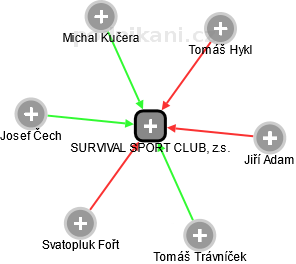 SURVIVAL SPORT CLUB, z.s. - obrázek vizuálního zobrazení vztahů obchodního rejstříku