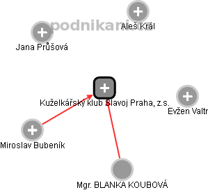 Kuželkářský klub Slavoj Praha, z.s. - obrázek vizuálního zobrazení vztahů obchodního rejstříku