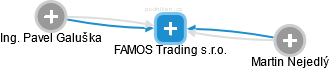 FAMOS Trading s.r.o. - obrázek vizuálního zobrazení vztahů obchodního rejstříku