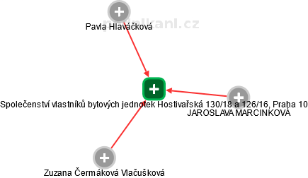 Společenství vlastníků bytových jednotek Hostivařská 130/18 a 126/16, Praha 10 - obrázek vizuálního zobrazení vztahů obchodního rejstříku