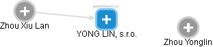 YONG LIN, s.r.o. - obrázek vizuálního zobrazení vztahů obchodního rejstříku