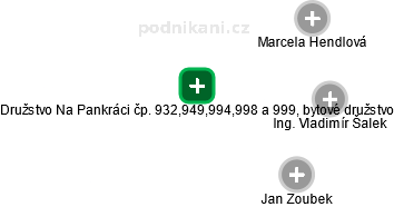 Družstvo Na Pankráci čp. 932,949,994,998 a 999, bytové družstvo - obrázek vizuálního zobrazení vztahů obchodního rejstříku