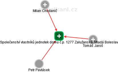 Společenství vlastníků jednotek domu č.p. 1277 Zalužanská, Mladá Boleslav - obrázek vizuálního zobrazení vztahů obchodního rejstříku