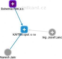 KAYTEX spol. s r.o - obrázek vizuálního zobrazení vztahů obchodního rejstříku