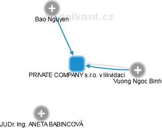 PRIVATE COMPANY s.r.o. v likvidaci - obrázek vizuálního zobrazení vztahů obchodního rejstříku