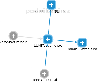 LUNIX, spol. s r.o. - obrázek vizuálního zobrazení vztahů obchodního rejstříku