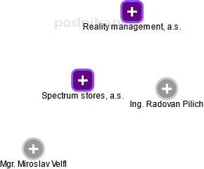 Spectrum stores, a.s. - obrázek vizuálního zobrazení vztahů obchodního rejstříku