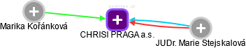 CHRISI PRAGA a.s. - obrázek vizuálního zobrazení vztahů obchodního rejstříku