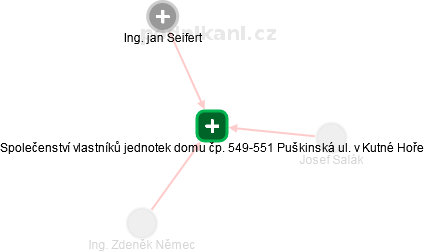 Společenství vlastníků jednotek domu čp. 549-551 Puškinská ul. v Kutné Hoře - obrázek vizuálního zobrazení vztahů obchodního rejstříku