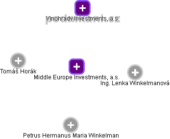 Middle Europe Investments, a.s. - obrázek vizuálního zobrazení vztahů obchodního rejstříku