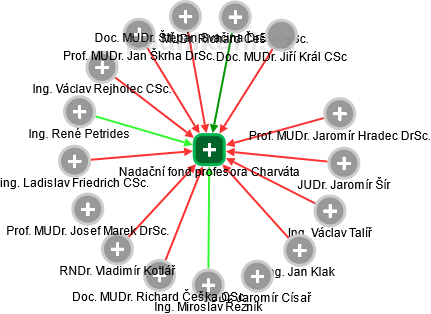 Nadační fond profesora Charváta - obrázek vizuálního zobrazení vztahů obchodního rejstříku