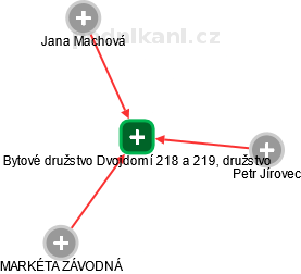 Bytové družstvo Dvojdomí 218 a 219, družstvo - obrázek vizuálního zobrazení vztahů obchodního rejstříku