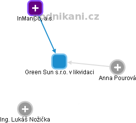 Green Sun s.r.o. v likvidaci - obrázek vizuálního zobrazení vztahů obchodního rejstříku