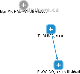 THON/CC, s.r.o. - obrázek vizuálního zobrazení vztahů obchodního rejstříku