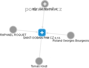 SAINT-GOBAIN PAM CZ s.r.o. - obrázek vizuálního zobrazení vztahů obchodního rejstříku