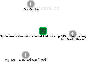 Společenství vlastníků jednotek Dělnická č.p.443, Dolní Břežany - obrázek vizuálního zobrazení vztahů obchodního rejstříku