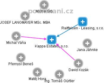 Kappa Estates, s.r.o. - obrázek vizuálního zobrazení vztahů obchodního rejstříku