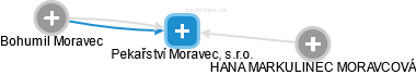 Pekařství Moravec, s.r.o. - obrázek vizuálního zobrazení vztahů obchodního rejstříku
