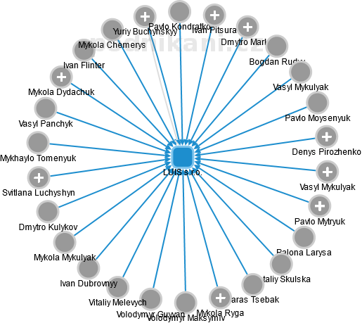LUIS s.r.o. - obrázek vizuálního zobrazení vztahů obchodního rejstříku