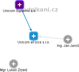 Unicorn eForce s.r.o. - obrázek vizuálního zobrazení vztahů obchodního rejstříku